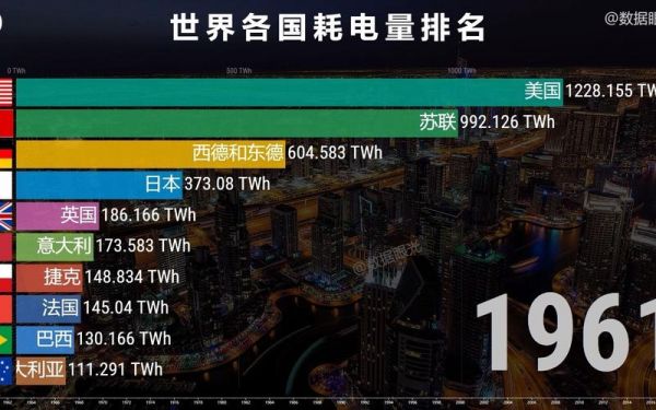 世界最大耗电设备（全球耗电量最大的国家）-图1