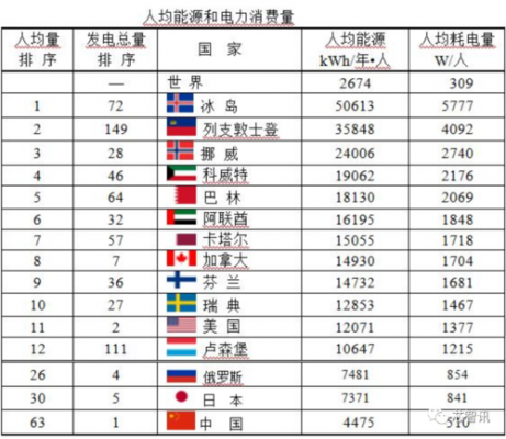 世界最大耗电设备（全球耗电量最大的国家）-图3