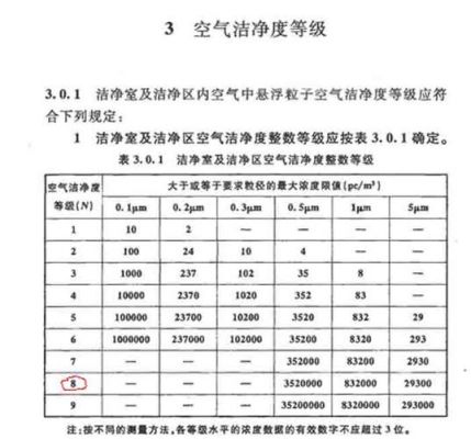 中国洁净度等级标准表（洁净度等级标准表ABCD）-图2