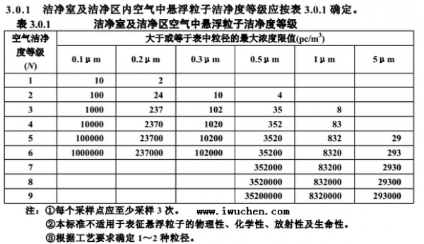 中国洁净度等级标准表（洁净度等级标准表ABCD）-图1