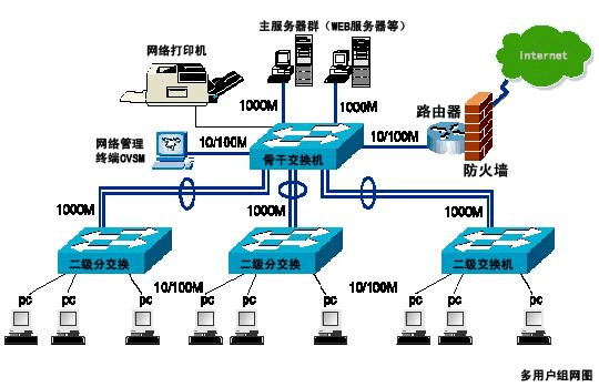 局域网施工规范标准（局域网建设基本流程）