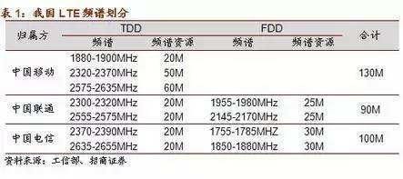 包含我国lte采用标准的词条