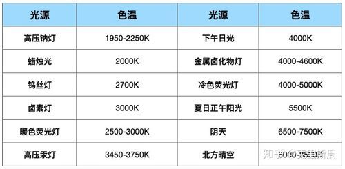 led灯的色温标准（led灯色温7000到25000对照表）-图1