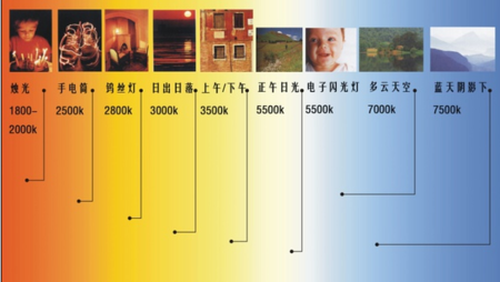 led灯的色温标准（led灯色温7000到25000对照表）-图3