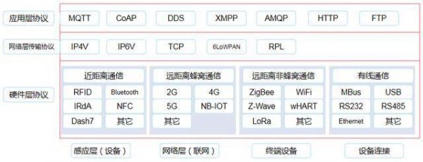 通信核心层设备（核心通信协议）