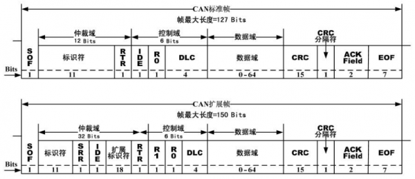 ecan标准帧和扩展帧区别（can 标准帧 扩展帧混用）