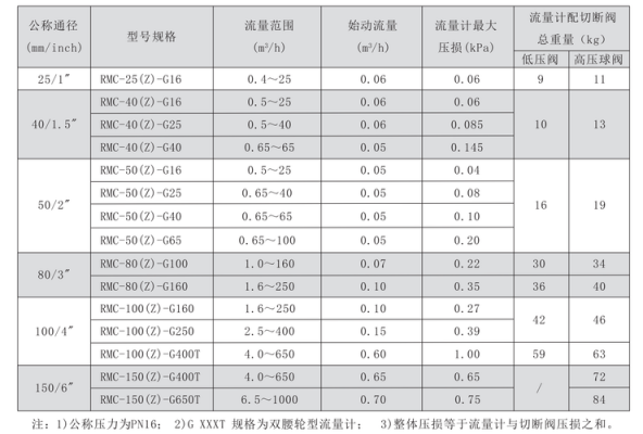 罗茨流量计标准（罗茨流量计量程）-图2