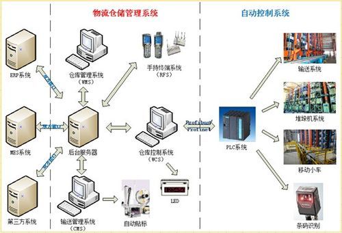 生鲜仓储设备（生鲜仓储系统）-图2