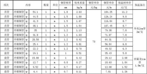 r410a铜管壁厚标准（飞轮铜管壁厚标准）-图3