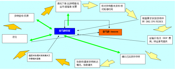 亚马逊配送中心的设备（亚马逊物流配送中心 流程）