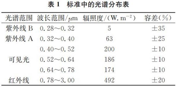 标准光谱光视效能（标准光源光谱数据）