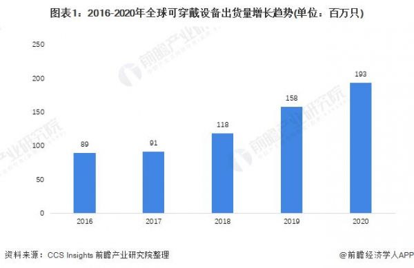 可穿戴设备元年（可穿戴设备现状）-图3