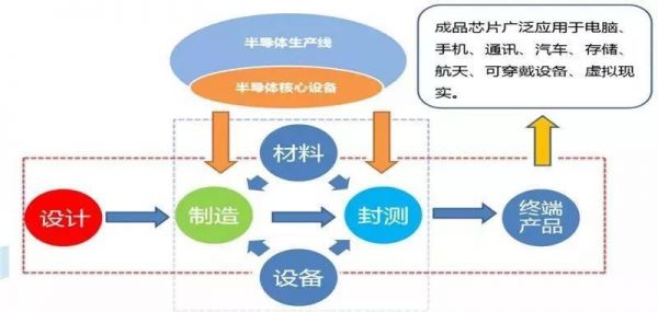 半导体设备研发流程（半导体设备研发是做什么的）