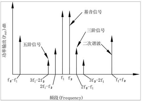 互调失真怎么测量的简单介绍-图3