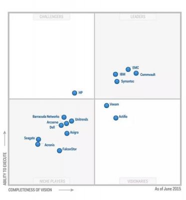 gartner2017备份设备的简单介绍