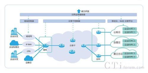 云化网络网络控制软件哪个好（新一代云网运营系统云化五层结构）-图3