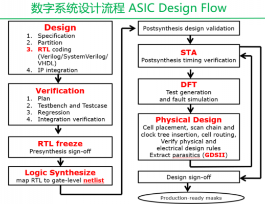 数字ic标准单元（数字ic全流程）-图1