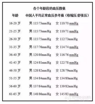 低压标准（30岁一40岁高压标准,低压标准）-图1