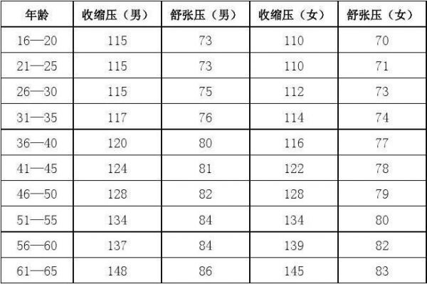 低压标准（30岁一40岁高压标准,低压标准）-图3