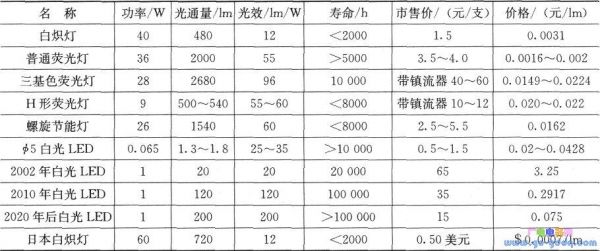 标准光源系统（标准光源参数）-图1