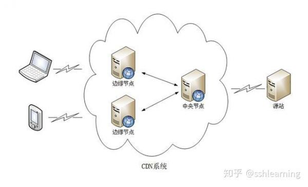 关于cdn边缘节点设备的信息