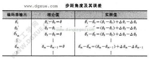 怎么选步距角（步距角的含义）