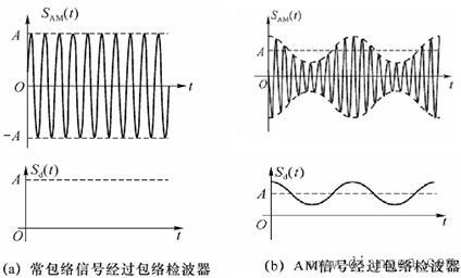标准调幅am（标准调幅AM的解调可以采用包络检波方式）-图1