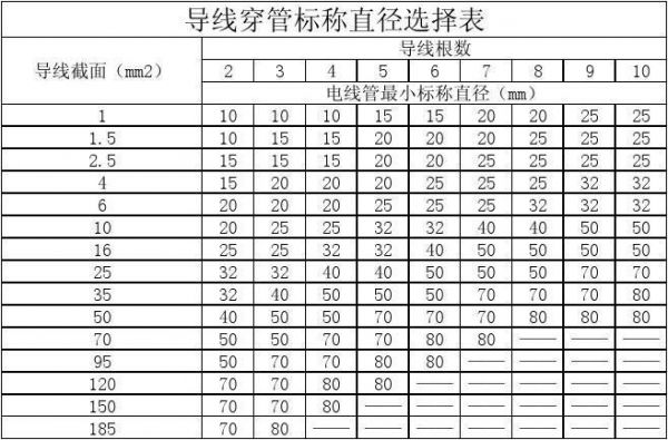 导线穿管管径怎么选择（导线穿管外径对应表）