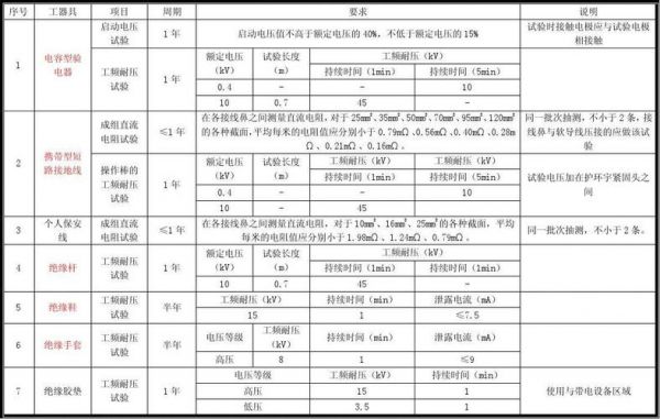 高低压试验周期标准（saej2527标准试验周期）-图1