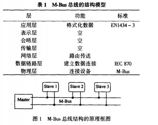 m-bus技术标准（bm1标准）-图2