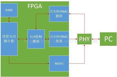 fpga怎么实现tcp（FPGA怎么实现算法）