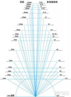 标准镜头视场角（标准镜头视场角是多少度）