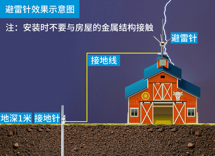 避雷针怎么埋地线（避雷针怎么接到地底下）