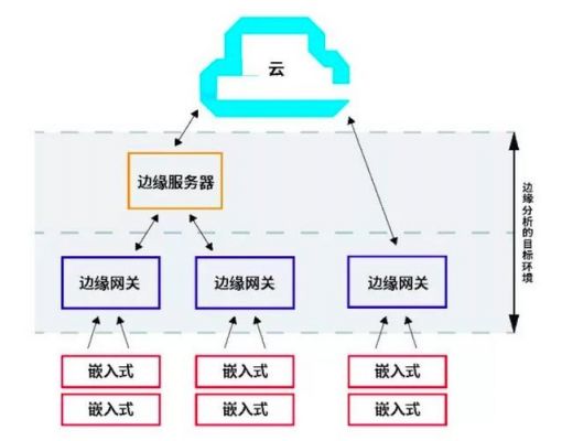 边缘计算网关怎么用（边缘计算20网络架构与技术体系）-图3