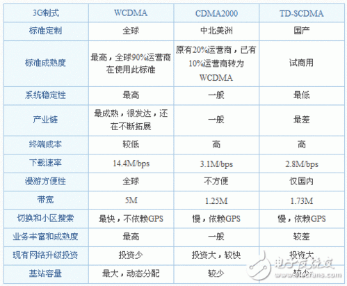 3g三种标准区别（3g三种标准区别是什么）-图1