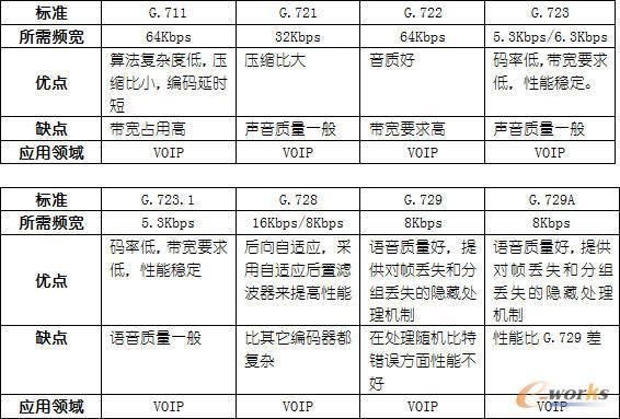 音频编码标准对比（音频编码方式对比）