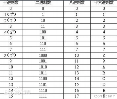 十进制用哪个字母表示（十六进制用哪个字母表示）