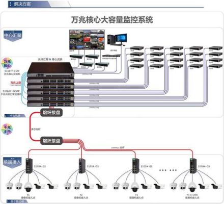 光纤监控需要什么设备（光纤监控的安装与接线图解）-图2