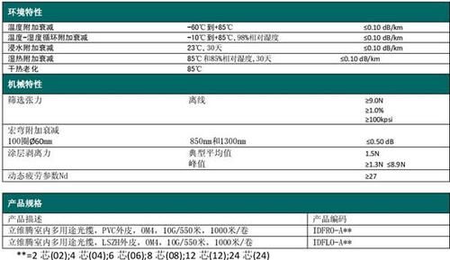 光纤相关标准（光纤合格标准）-图2