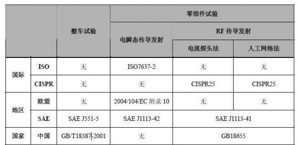 整车emc实验标准（整车emc测试项目）-图2