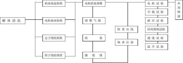 高压电动机检修标准（高压电机检修过程及工艺流程）-图3