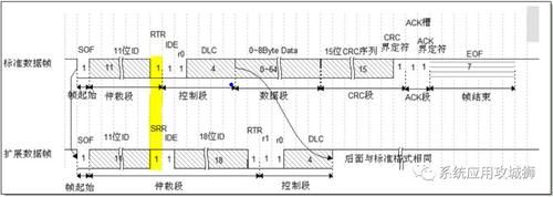 扩展帧和标准帧的应用（CAN标准帧和扩展帧混用）