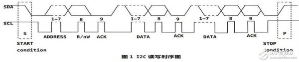 i2c读写标准（i2C测试标准方法）