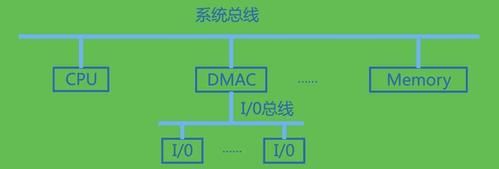 io总线的标准（io总线 系统总线）-图2