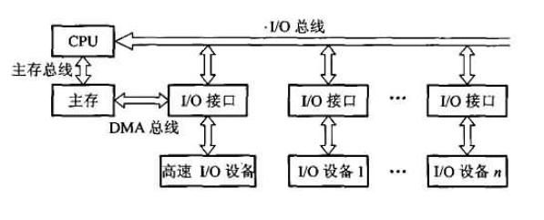 io总线的标准（io总线 系统总线）-图3