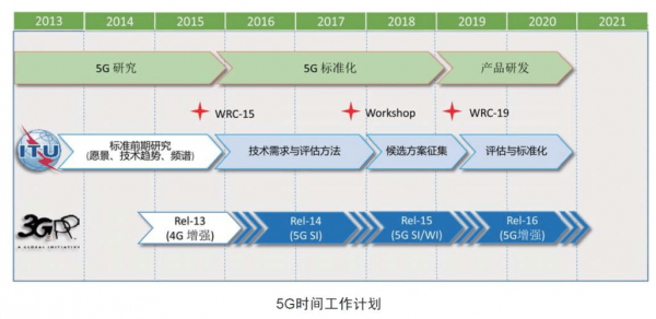 5G系统和标准（5g标准包括什么）-图3