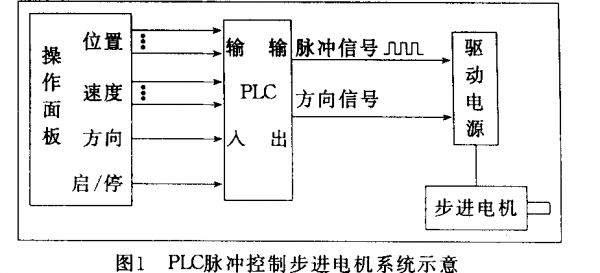 脉冲怎么检测有没有发（PLC有没有发脉冲怎么测）-图3