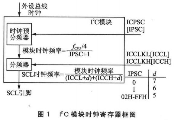 时钟模块怎么初始化（时钟初始化代码）