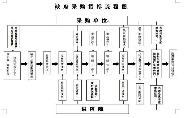 政府采购苹果设备（政府采购苹果设备流程）