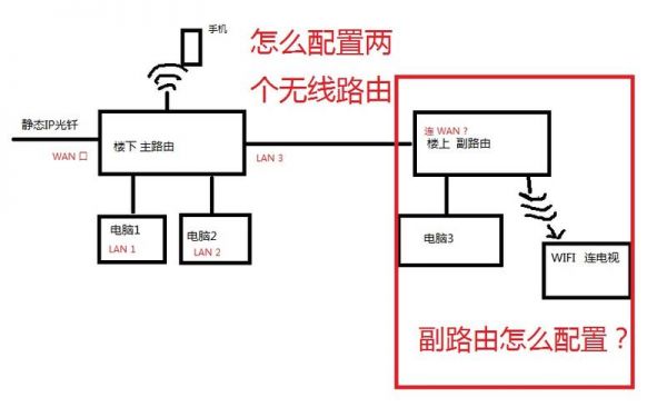 路由器怎么桥连（路由器怎么桥接路由器）-图2